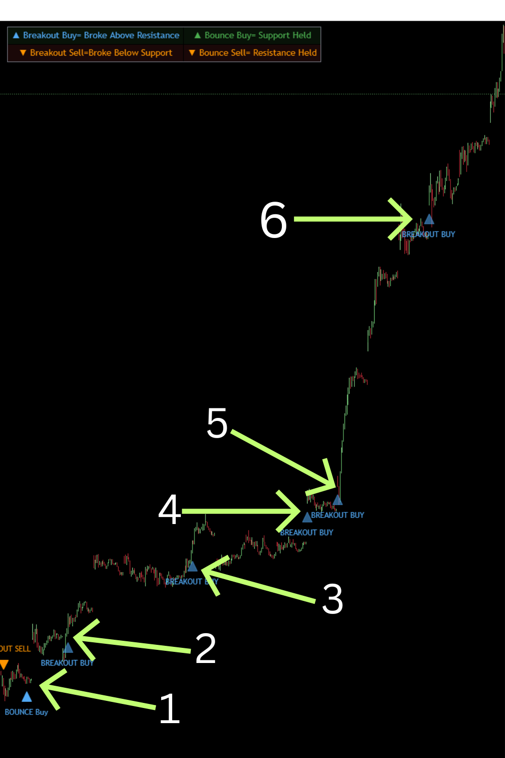Six GLD buy signals in a row, February 14 to March 8, on the MagniZone indicator