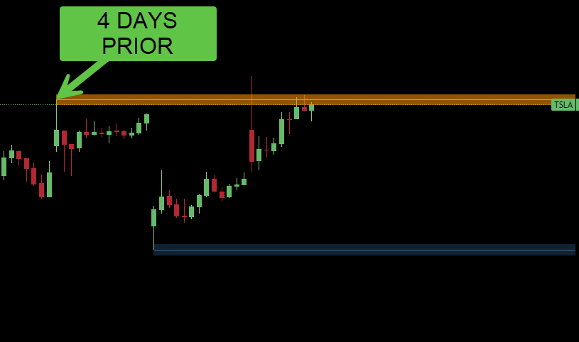 The TSLA zone, printed four days earlier