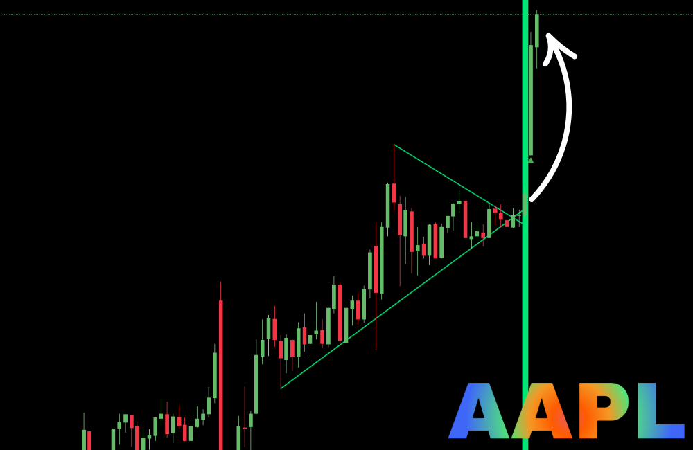 AAPL breakout with TriTrader+