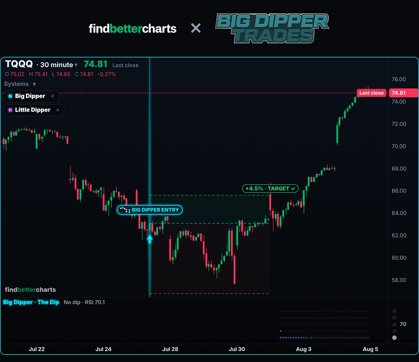 A real Big Dipper trade on the chart: the entry, then the target hit at +4.5%. The ticker is covered.