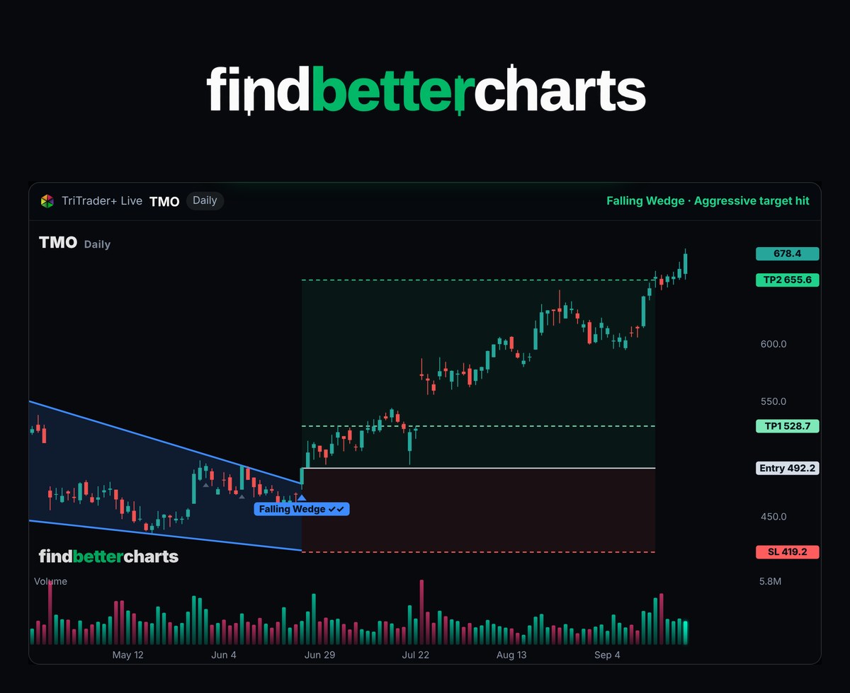 A TriTrader+ call on TMO on Find Better Charts: the falling wedge, the break, the entry, the stop and both targets
