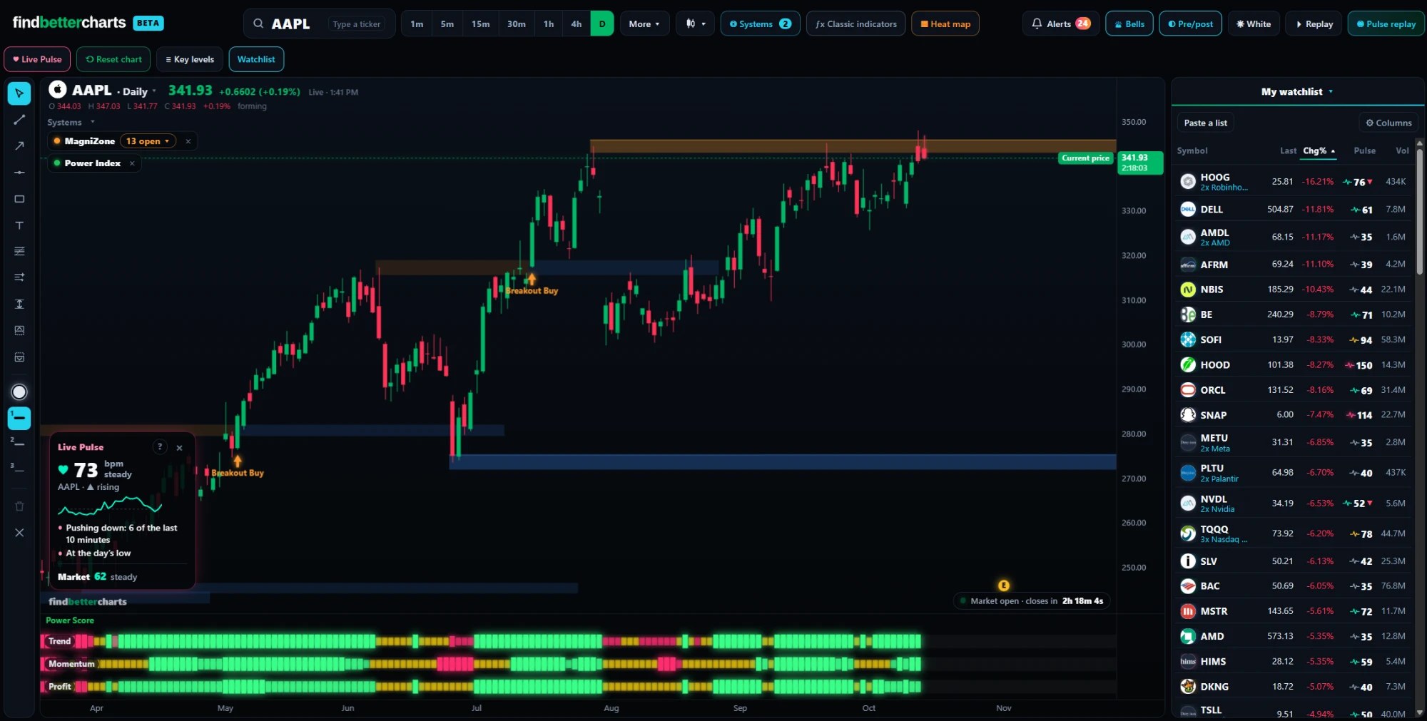 Find Better Charts: an AAPL daily chart with the systems on it, the Live Pulse, the Power Score and a watchlist