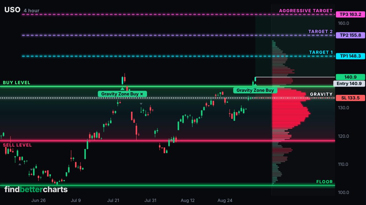 USO, Sep 1: a Gravity Zone Buy at $140.94 on the new Gravity Zone chart