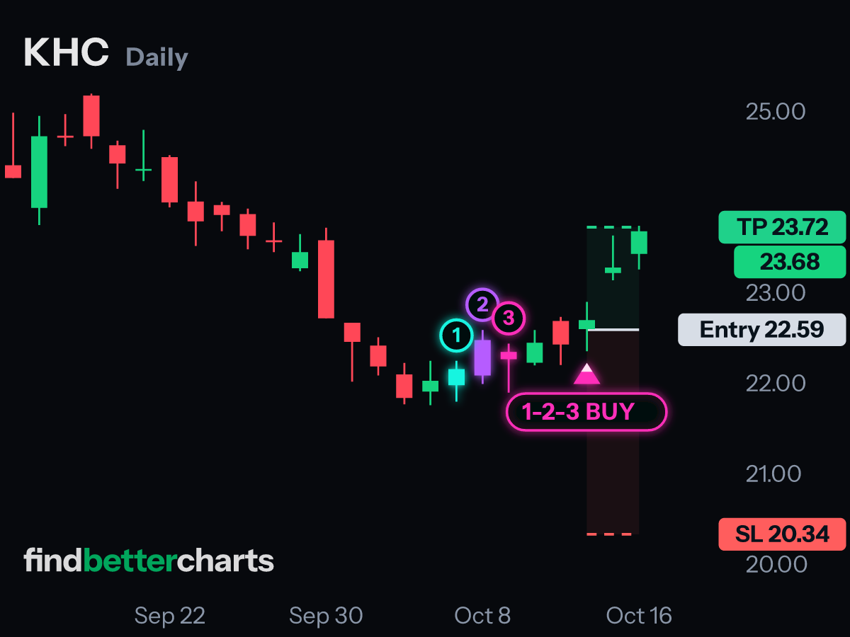 KHC, called Oct 14: the +5% target on Oct 20