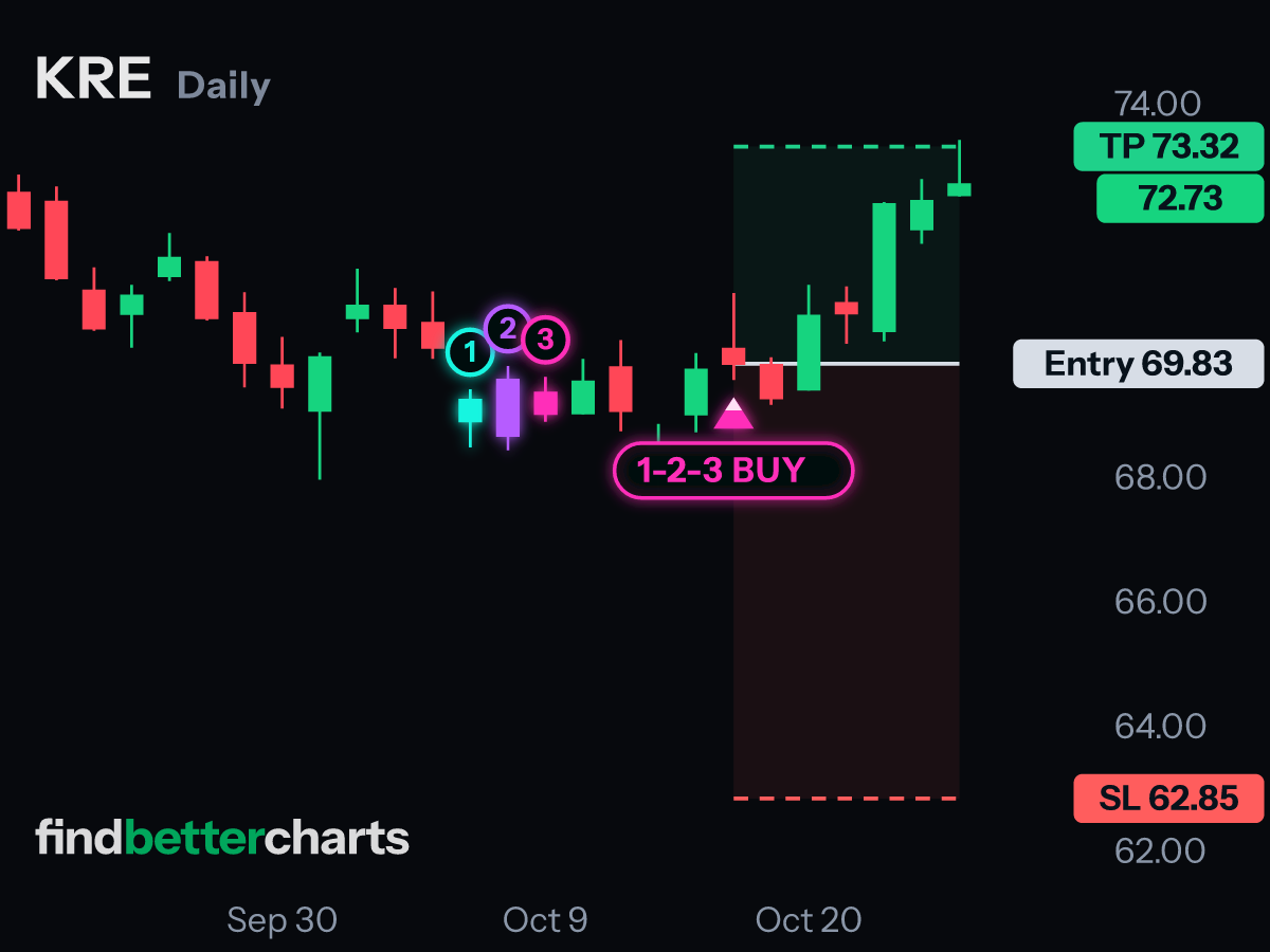 KRE, called Oct 16 at 3:45 PM: the +5% target on Oct 26