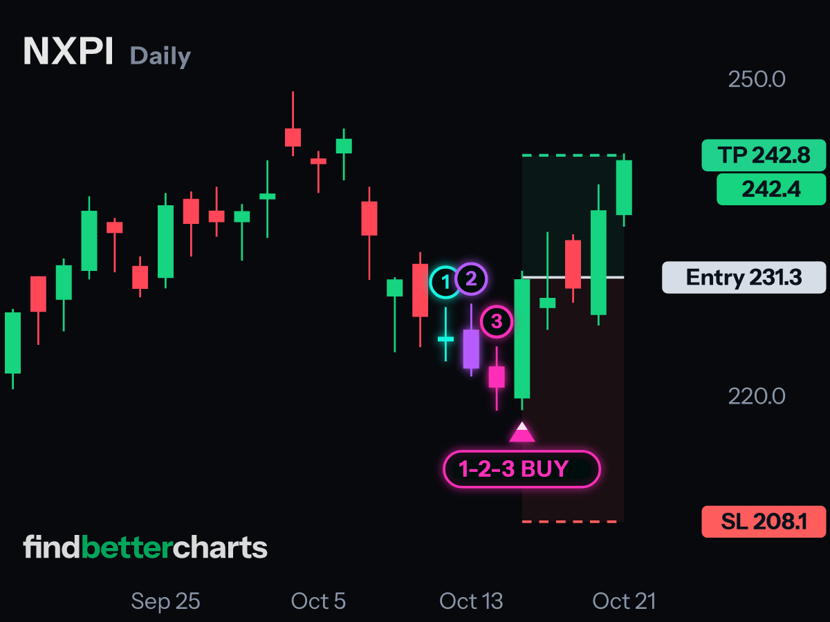 NXPI, called Oct 15: the +5% target four trading days later