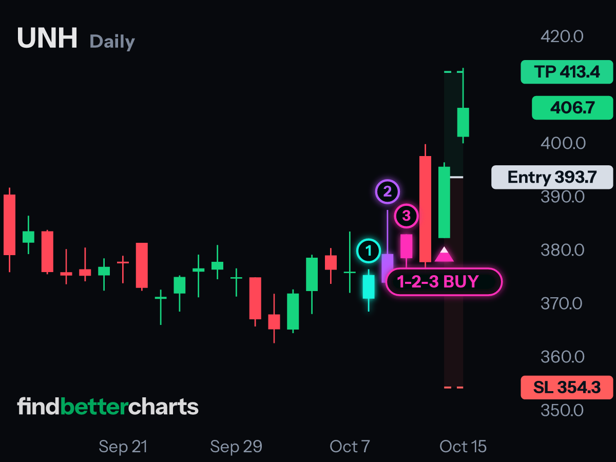 UNH, called Oct 14: the 1-2-3 call over candle 2's high
