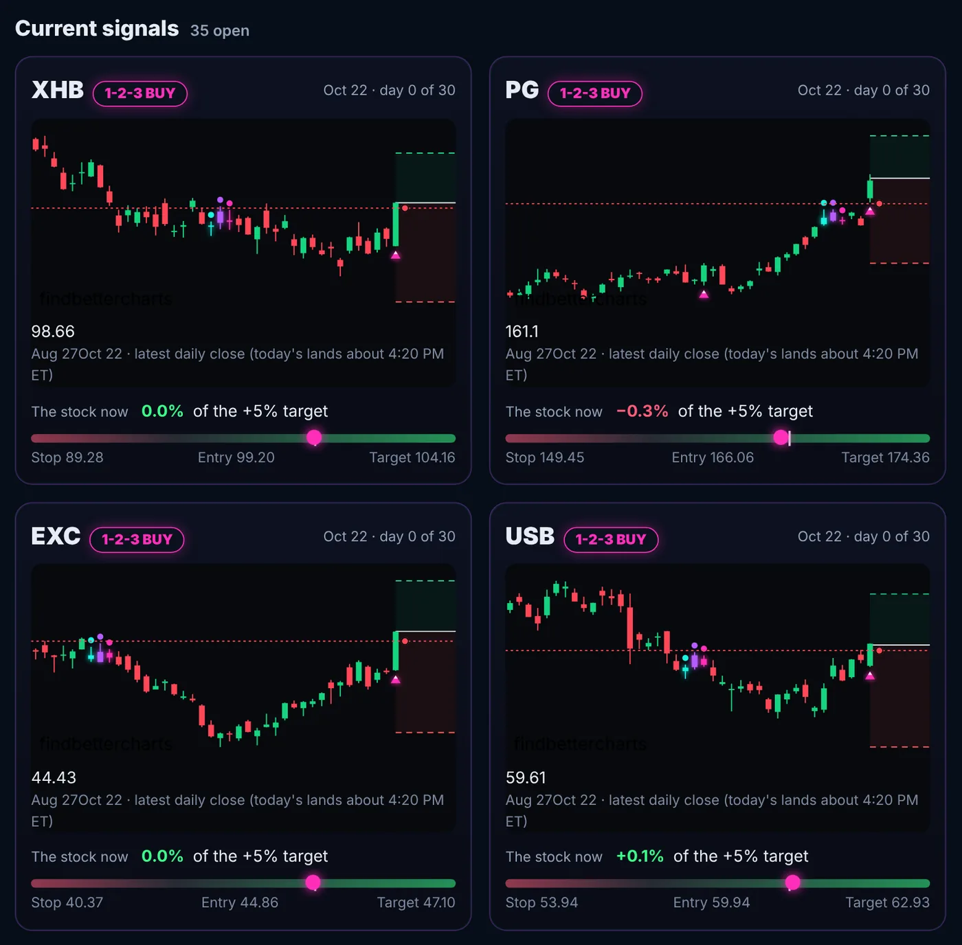 The open 1-2-3 calls on the members page, each with its chart and how close it is to its target
