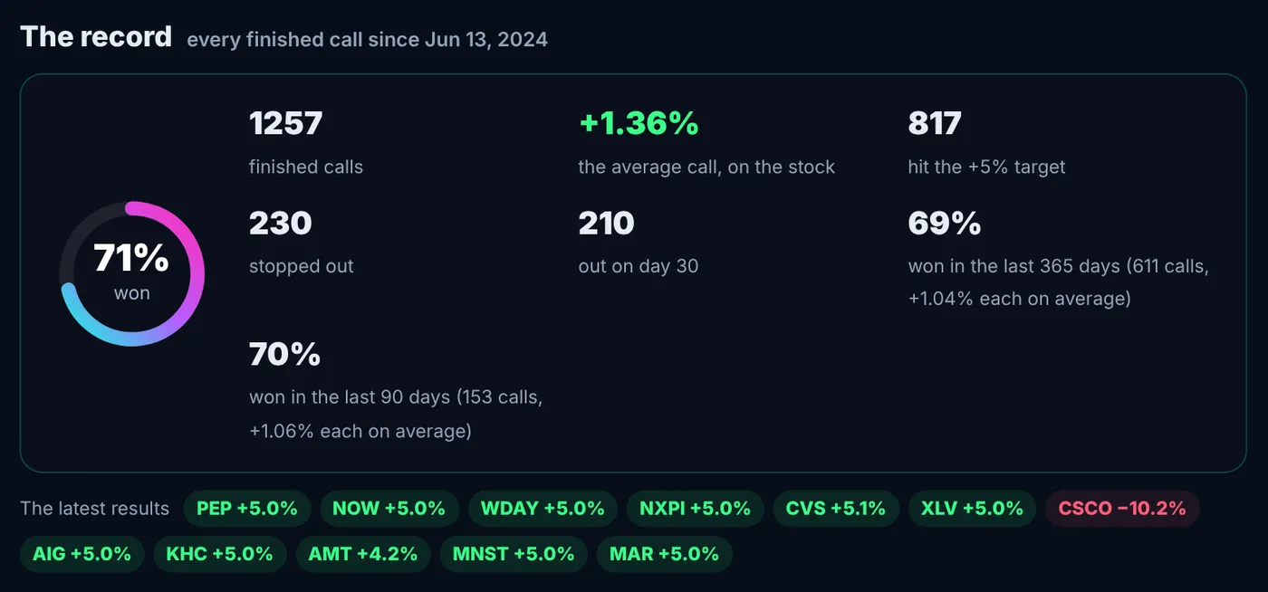The record on the members page: every finished call since June 2024 and the latest results