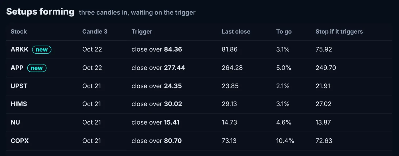 The waiting list: the stocks with all three candles in and the price each has to close over