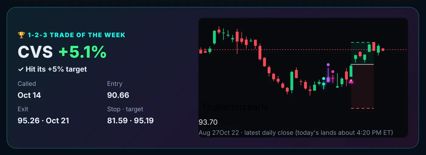 Trade of the Week on the members page: CVS, +5.1%, hit its target