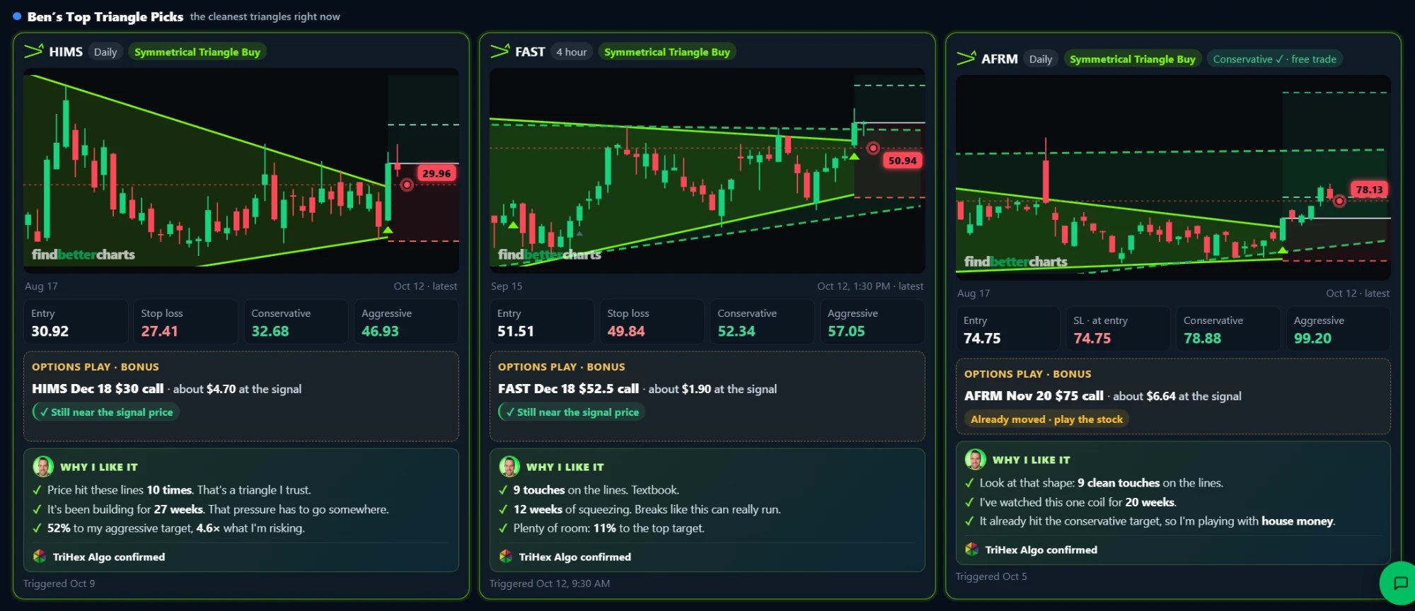 Ben's Top Triangle Picks in the members area: HIMS, FAST and AFRM, each with the chart, the entry, the stop, both targets, the options play, why Ben likes it and TriHex Algo confirmed